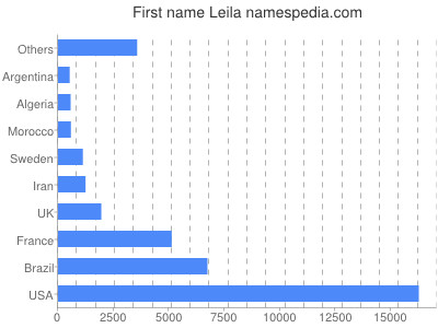 Given name Leila