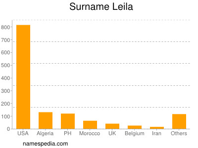 Surname Leila