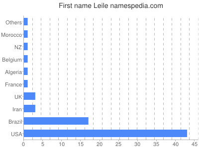 Given name Leile