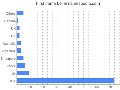 Given name Leilei