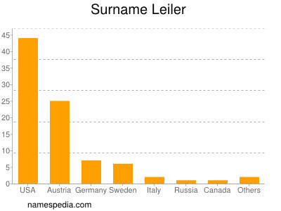 Familiennamen Leiler