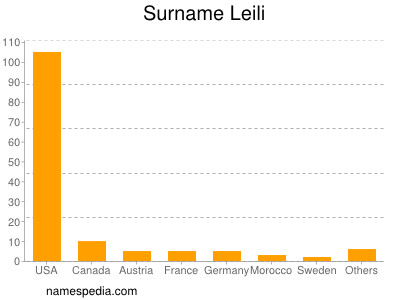 Familiennamen Leili