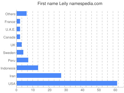Given name Leily