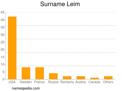 Surname Leim