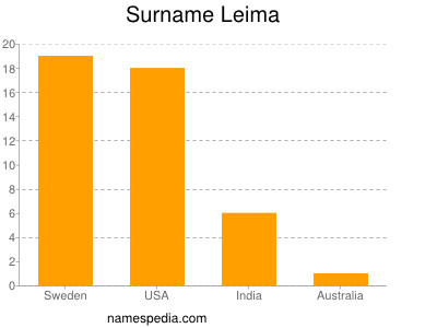 nom Leima