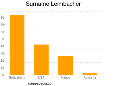 Surname Leimbacher