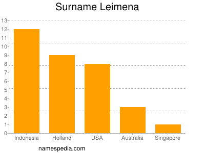 Familiennamen Leimena