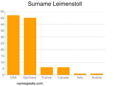 Familiennamen Leimenstoll