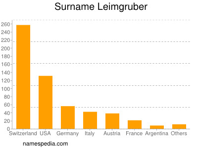 Familiennamen Leimgruber