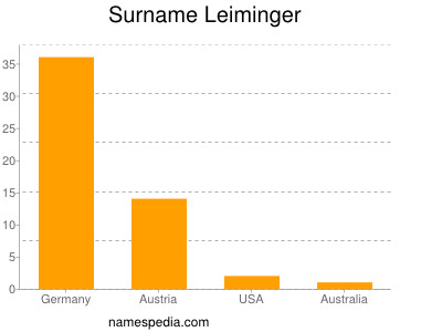 Familiennamen Leiminger