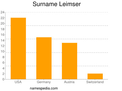 Familiennamen Leimser