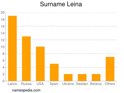 Familiennamen Leina