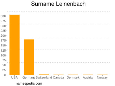 Familiennamen Leinenbach