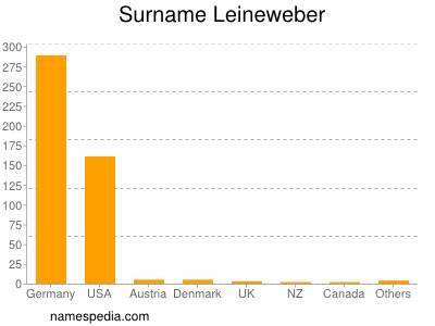 Familiennamen Leineweber