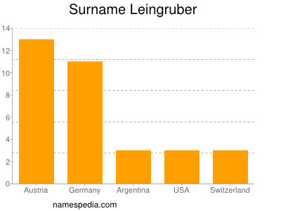 Familiennamen Leingruber