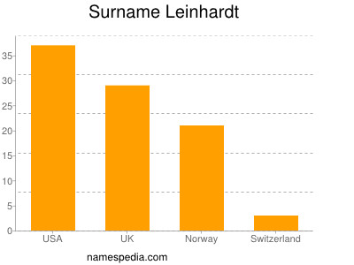 Familiennamen Leinhardt