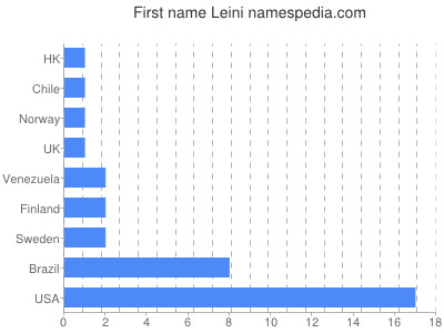 Vornamen Leini