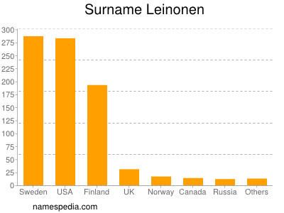 nom Leinonen