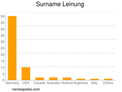 Familiennamen Leinung