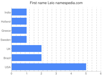 Given name Leio