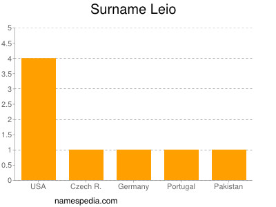 Surname Leio