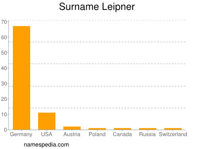 Surname Leipner