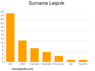 Familiennamen Leipnik