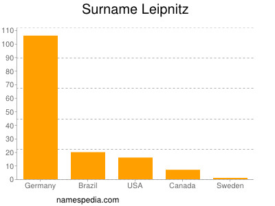 Familiennamen Leipnitz