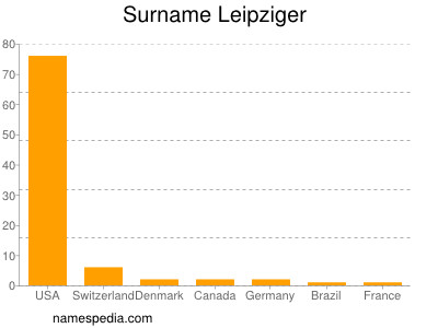 Familiennamen Leipziger