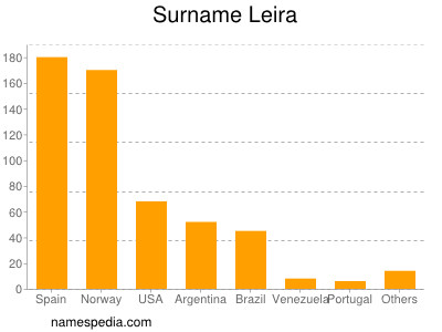 Surname Leira