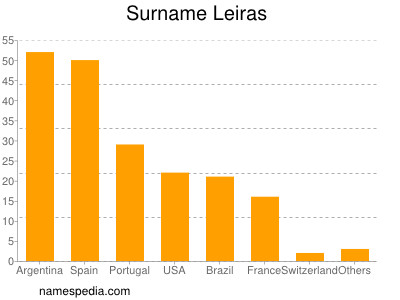 Familiennamen Leiras