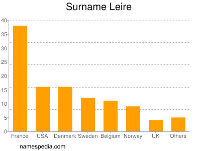 Surname Leire