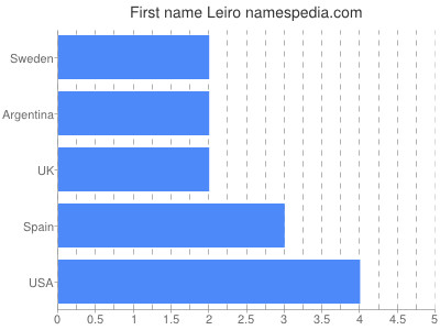 Vornamen Leiro