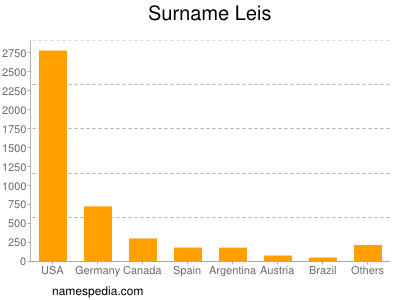 Familiennamen Leis