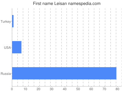 prenom Leisan