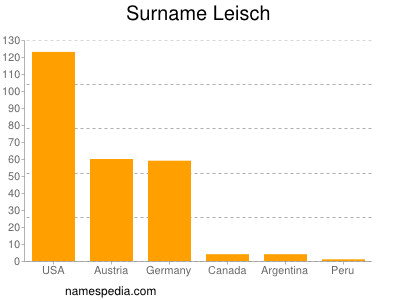 Familiennamen Leisch