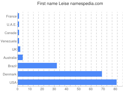 Vornamen Leise