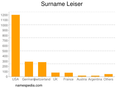 Surname Leiser
