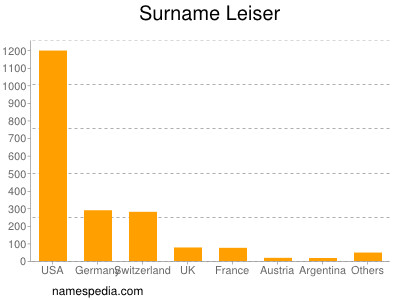 Familiennamen Leiser