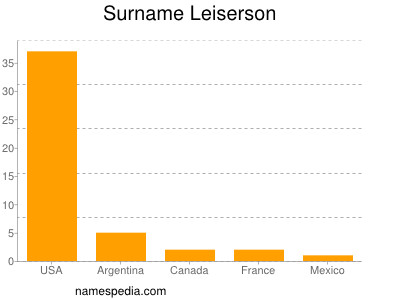 Surname Leiserson