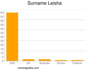 nom Leisha