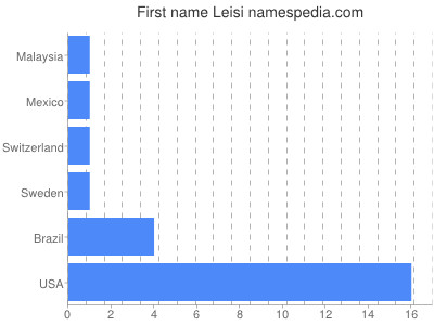 Given name Leisi