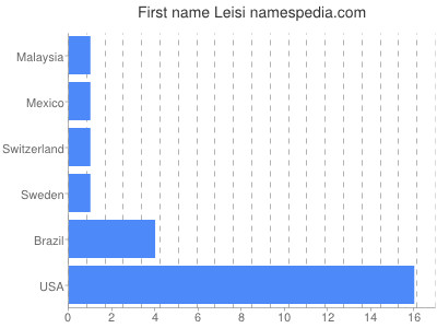 Vornamen Leisi
