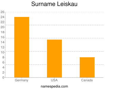 Familiennamen Leiskau