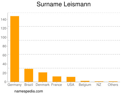 Familiennamen Leismann