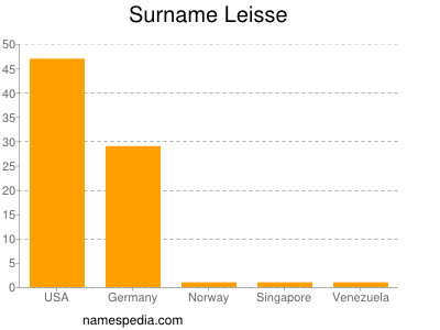 Familiennamen Leisse