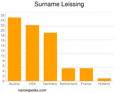 Surname Leissing