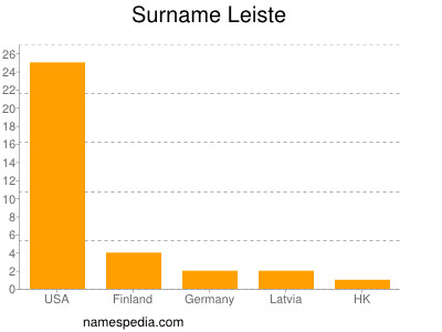 Familiennamen Leiste