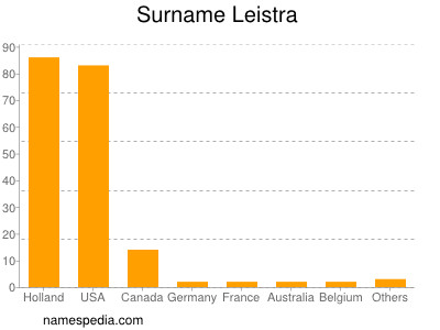 Familiennamen Leistra