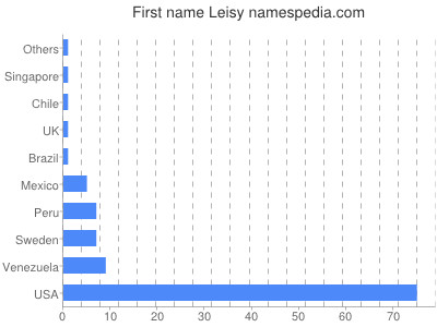 Given name Leisy